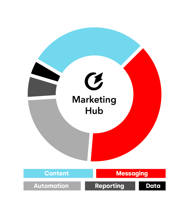 https://www.webs.nl/hubfs/HubSpot%20CRM%20platform%20Marketing%20Hub%20-%20legenda.png