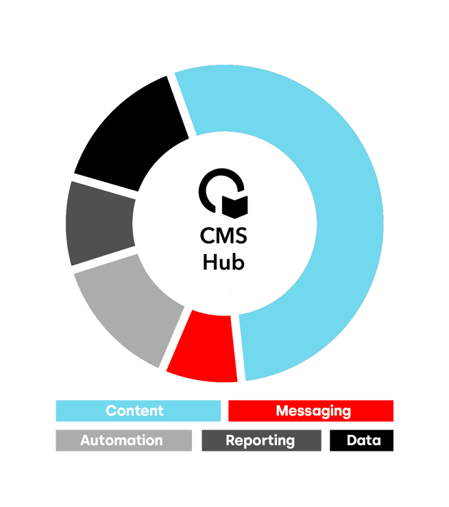 https://www.webs.nl/hubfs/media/images/graphics/HubSpot%20CRM%20platform%20CMS%20Hub%20-%20legenda.png