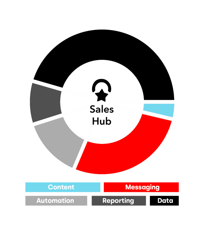 https://www.webs.nl/hubfs/media/images/graphics/HubSpot%20CRM%20platform%20Sales%20Hub%20-%20legenda.png