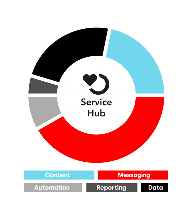 https://www.webs.nl/hubfs/media/images/graphics/HubSpot%20CRM%20platform%20Service%20Hub%20-%20legenda%20-%202.png