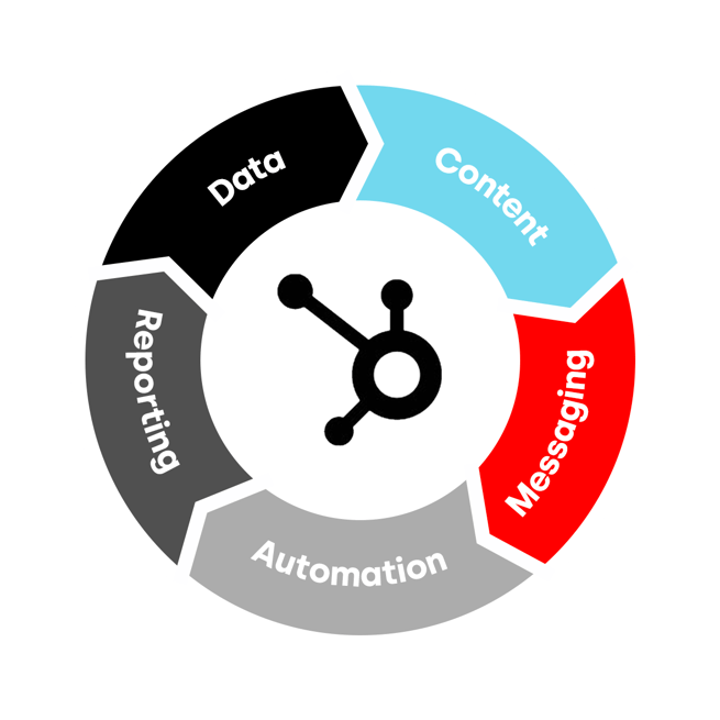https://www.webs.nl/hubfs/media/images/graphics/HubSpot%20CRM%20platform-1.png