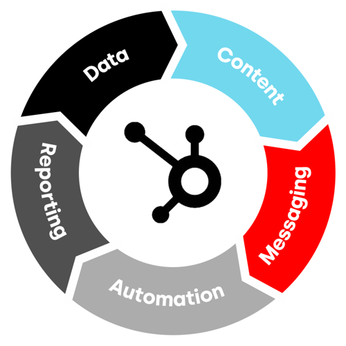The HubSpot CRM platform displayed in a flywheel